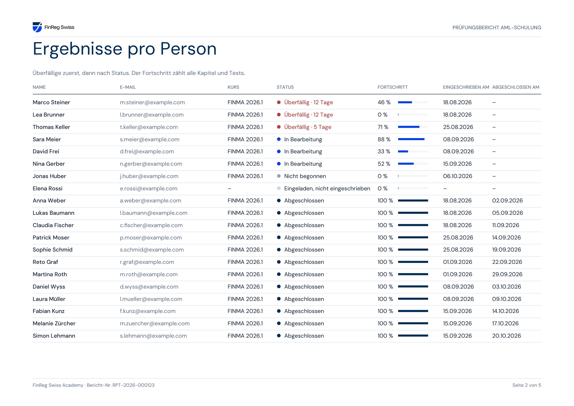Tabelle mit Status, Fortschritt sowie Einschreibe- und Abschlussdatum pro Person